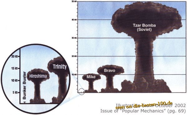 Atombomen GrÃ¶Ãenvergleichs Grafik