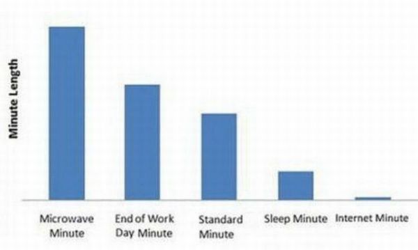 Minuten LÃ¤ngen: Microwelle, End of Work, Schlaf-Minute, Internet Minute