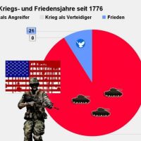 Krieg, Frieden, Diagramm, Aggressiv, Verteidiger, Angreifer, Frieden